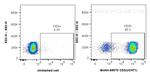 CD3 Antibody in Flow Cytometry (Flow)