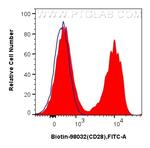 CD28 Antibody in Flow Cytometry (Flow)