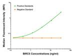 BIRC5/Survivin Antibody in ELISA (ELISA)