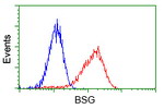 BSG Antibody in Flow Cytometry (Flow)