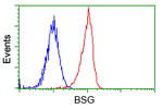 BSG Antibody in Flow Cytometry (Flow)