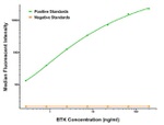 BTK Antibody in Luminex (Luminex)