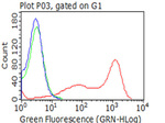 BTLA Antibody in Flow Cytometry (Flow)