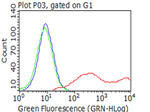 BTLA Antibody in Flow Cytometry (Flow)