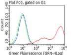 BTLA Antibody in Flow Cytometry (Flow)
