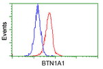 BTN1A1 Antibody in Flow Cytometry (Flow)