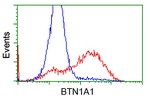 BTN1A1 Antibody in Flow Cytometry (Flow)