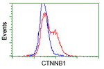 Beta-catenin Antibody in Flow Cytometry (Flow)