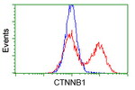 Beta-catenin Antibody in Flow Cytometry (Flow)