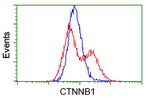 Beta-catenin Antibody in Flow Cytometry (Flow)