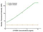 Beta-catenin Antibody in Luminex (Luminex)