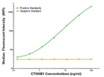 Beta-catenin Antibody in Luminex (Luminex)