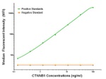 Beta-catenin Antibody in Luminex (LUM)