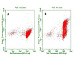 BrdU Antibody in Flow Cytometry (Flow)