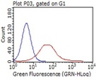 C10orf54 Antibody in Flow Cytometry (Flow)