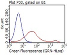 C10orf54 Antibody in Flow Cytometry (Flow)