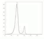 CD4 Antibody in Flow Cytometry (Flow)