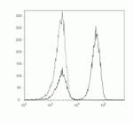 CD3e Antibody in Flow Cytometry (Flow)