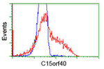 C15orf40 Antibody in Flow Cytometry (Flow)