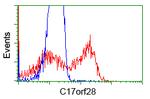 C17orf28 Antibody in Flow Cytometry (Flow)