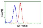 C17orf28 Antibody in Flow Cytometry (Flow)