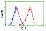 C1S Antibody in Flow Cytometry (Flow)