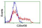 C20orf30 Antibody in Flow Cytometry (Flow)