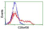 C20orf30 Antibody in Flow Cytometry (Flow)