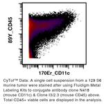 CD11c Antibody in Flow Cytometry (Flow)