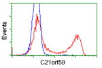 C21orf59 Antibody in Flow Cytometry (Flow)