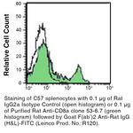 CD8a (Ly 2) Antibody in Flow Cytometry (Flow)