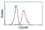 C2orf40 Antibody in Flow Cytometry (Flow)