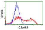 C2orf62 Antibody in Flow Cytometry (Flow)