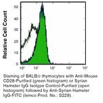 CD28 Antibody in Flow Cytometry (Flow)