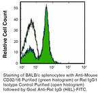 CD32/CD16 Antibody in Flow Cytometry (Flow)