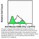CD32/CD16 Antibody in Flow Cytometry (Flow)