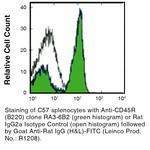 CD45R (B220) Antibody in Flow Cytometry (Flow)