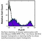 CD90.2 (Thy 1.2) Antibody in Flow Cytometry (Flow)