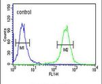 C3orf75 Antibody in Flow Cytometry (Flow)