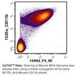 CD11b Antibody in Flow Cytometry (Flow)