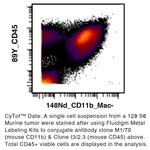 CD11b Antibody in Flow Cytometry (Flow)