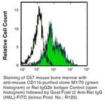 CD11b Antibody in Flow Cytometry (Flow)