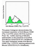 CD32/CD16 Antibody in Flow Cytometry (Flow)
