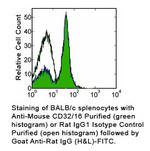 CD32/CD16 Antibody in Flow Cytometry (Flow)