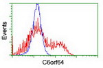 C6orf64 Antibody in Flow Cytometry (Flow)