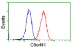 C9orf41 Antibody in Flow Cytometry (Flow)