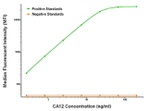 CA12 Antibody in Luminex (Luminex)
