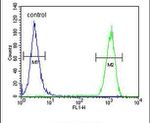 Cyclin T1 Antibody in Flow Cytometry (Flow)