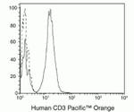 CD3e Monoclonal Antibody (UCHT1), Pacific Orange™