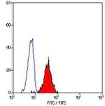 IFNGR1 Antibody in Flow Cytometry (Flow)